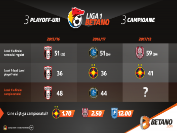 Returul de play-off cu cifre și cote interesante