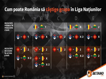 Cum poate România să câștige grupa în Liga Națiunilor