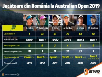Jucătoare din România la Australian Open 2019