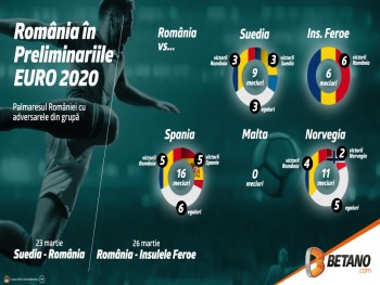 Fluier de start în preliminariile EURO 2020 pentru România