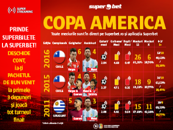 PRINDE SUPERBILETE ÎN MECIURILE COPEI AMERICA!