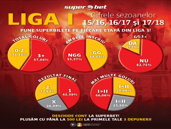 ÎNCEPE SUPERSEZONUL PARIURILOR PE CAMPIONATUL ROMÂNIEI!