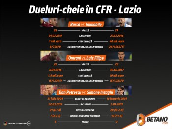 INFOGRAFIC: Dueluri-cheie în CFR Cluj – Lazio + PARIU RECOMANDAT