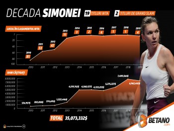 INFOGRAFIC: Decada Simonei. De la zero la Everestul tenisului