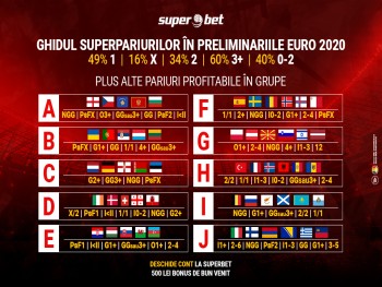 Ultimele două etape ale preliminariilor Euro 2020 debutează astăzi! Surprize mari pregătite de Superbet!