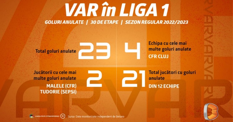 Câte goluri au fost anulate de VAR în sezonul regular din Liga 1