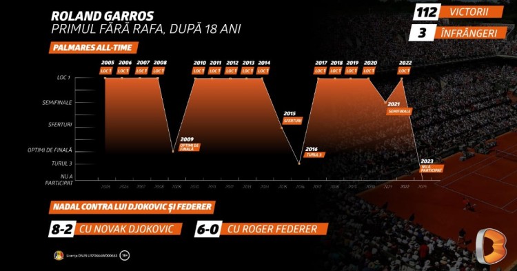 Cum arată Roland Garros fără Nadal pe teren