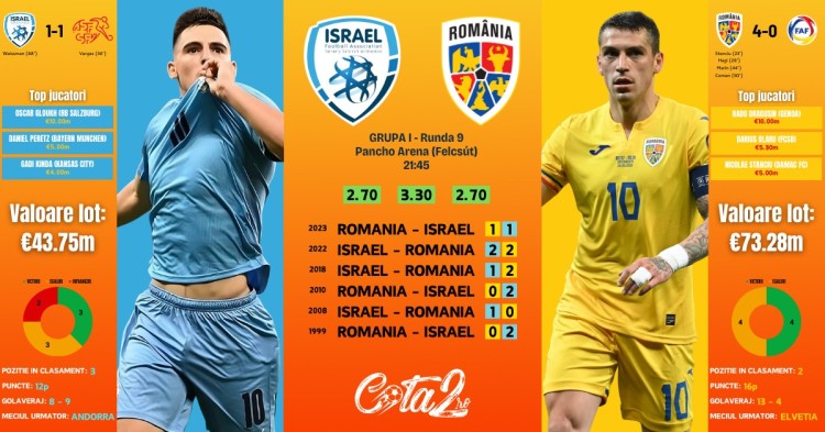 ISRAEL vs ROMÂNIA - TOP Pariuri, analiză & stats